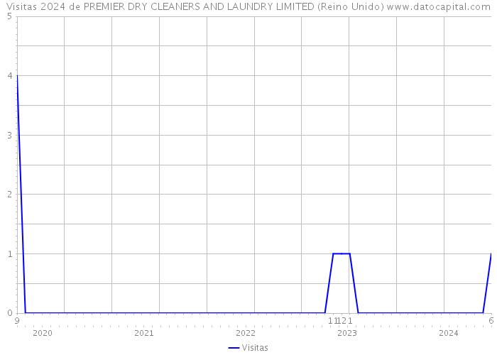 Visitas 2024 de PREMIER DRY CLEANERS AND LAUNDRY LIMITED (Reino Unido) 