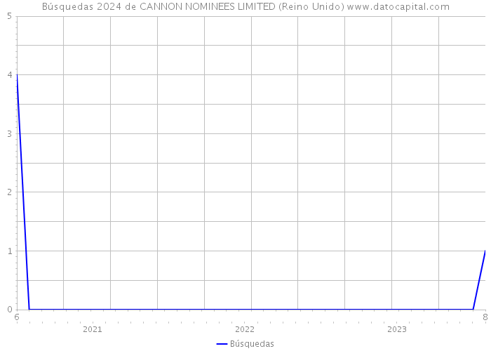 Búsquedas 2024 de CANNON NOMINEES LIMITED (Reino Unido) 