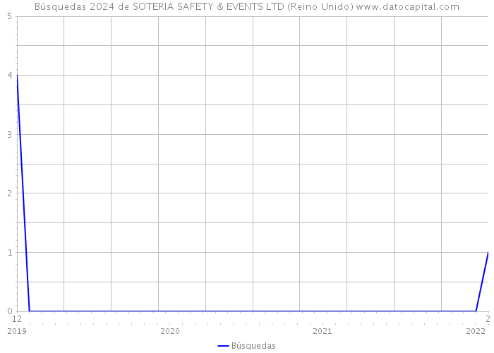 Búsquedas 2024 de SOTERIA SAFETY & EVENTS LTD (Reino Unido) 