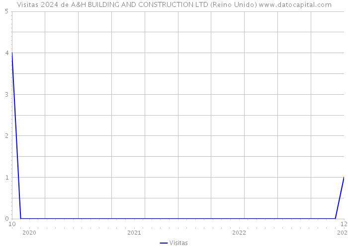 Visitas 2024 de A&H BUILDING AND CONSTRUCTION LTD (Reino Unido) 