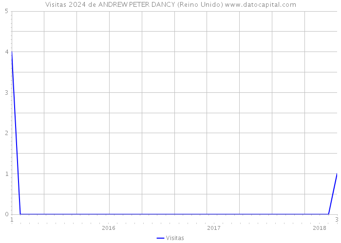 Visitas 2024 de ANDREW PETER DANCY (Reino Unido) 