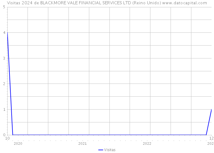 Visitas 2024 de BLACKMORE VALE FINANCIAL SERVICES LTD (Reino Unido) 