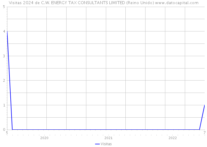 Visitas 2024 de C.W. ENERGY TAX CONSULTANTS LIMITED (Reino Unido) 