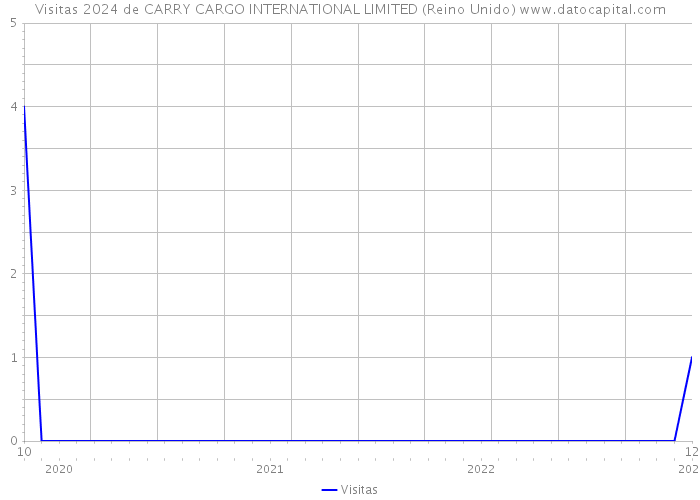 Visitas 2024 de CARRY CARGO INTERNATIONAL LIMITED (Reino Unido) 