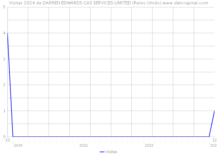 Visitas 2024 de DARREN EDWARDS GAS SERVICES LIMITED (Reino Unido) 