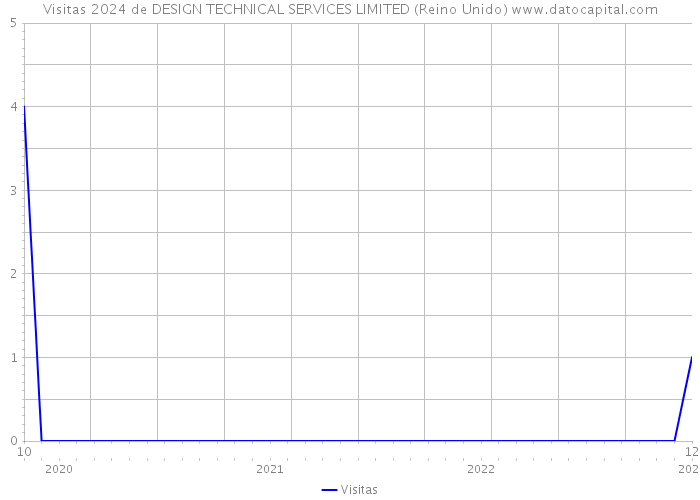 Visitas 2024 de DESIGN TECHNICAL SERVICES LIMITED (Reino Unido) 