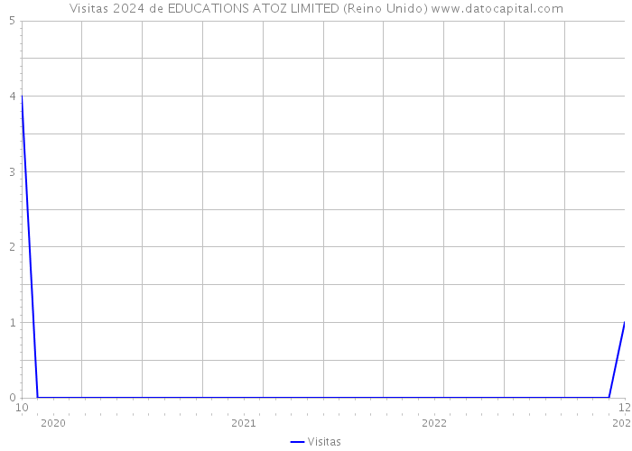 Visitas 2024 de EDUCATIONS ATOZ LIMITED (Reino Unido) 