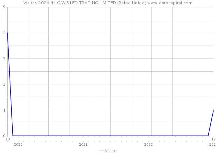 Visitas 2024 de G.W.S LED TRADING LIMITED (Reino Unido) 