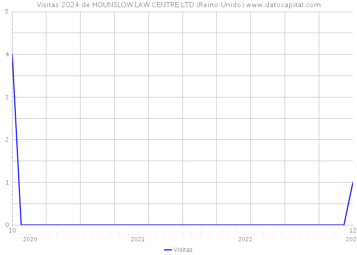 Visitas 2024 de HOUNSLOW LAW CENTRE LTD (Reino Unido) 