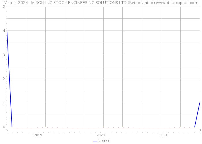 Visitas 2024 de ROLLING STOCK ENGINEERING SOLUTIONS LTD (Reino Unido) 