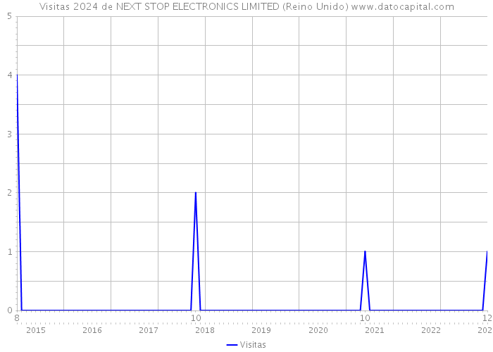 Visitas 2024 de NEXT STOP ELECTRONICS LIMITED (Reino Unido) 