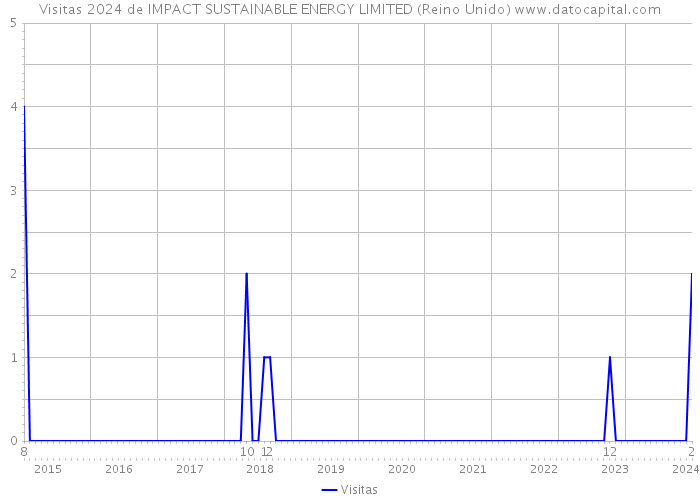 Visitas 2024 de IMPACT SUSTAINABLE ENERGY LIMITED (Reino Unido) 