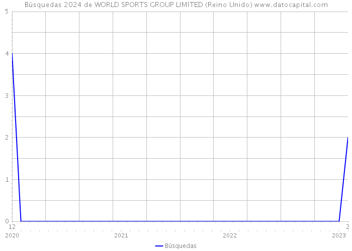 Búsquedas 2024 de WORLD SPORTS GROUP LIMITED (Reino Unido) 