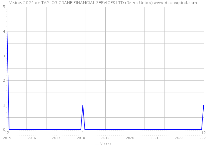 Visitas 2024 de TAYLOR CRANE FINANCIAL SERVICES LTD (Reino Unido) 