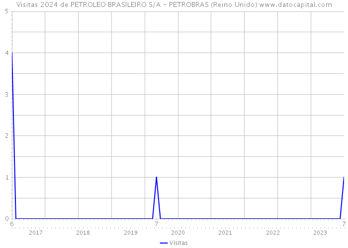 Visitas 2024 de PETROLEO BRASILEIRO S/A - PETROBRAS (Reino Unido) 