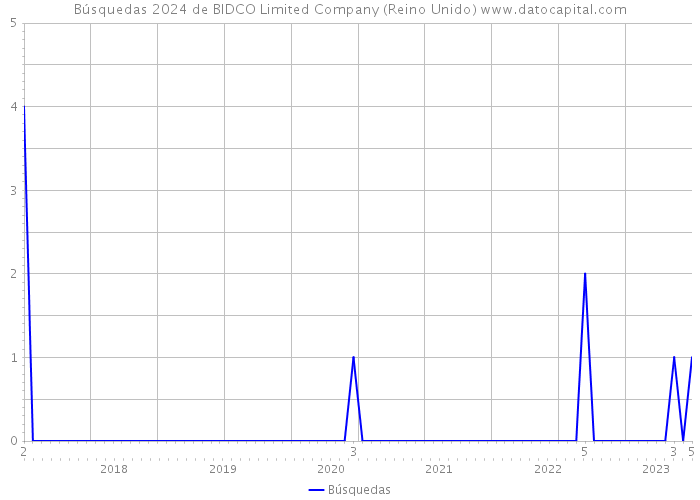 Búsquedas 2024 de BIDCO Limited Company (Reino Unido) 