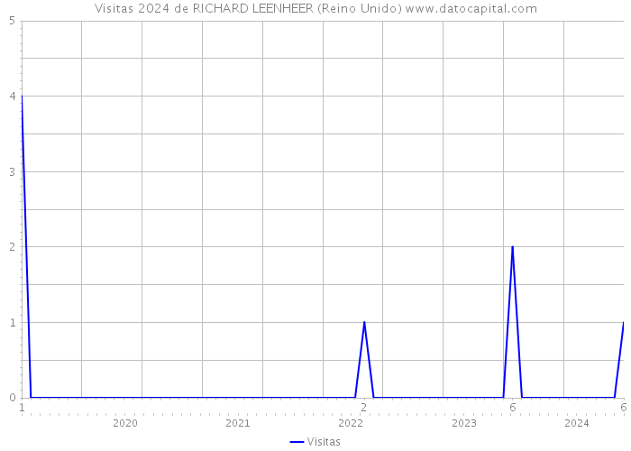 Visitas 2024 de RICHARD LEENHEER (Reino Unido) 