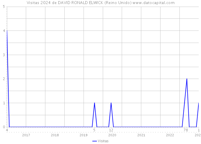 Visitas 2024 de DAVID RONALD ELWICK (Reino Unido) 