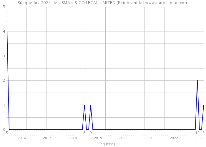 Búsquedas 2024 de USMAN & CO LEGAL LIMITED (Reino Unido) 