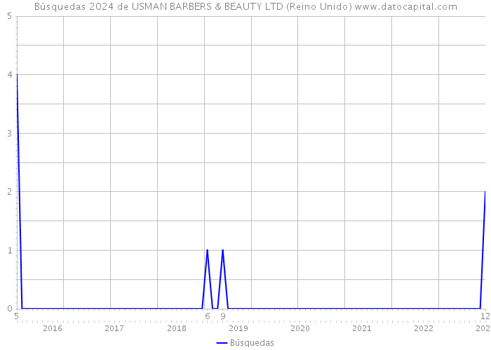 Búsquedas 2024 de USMAN BARBERS & BEAUTY LTD (Reino Unido) 