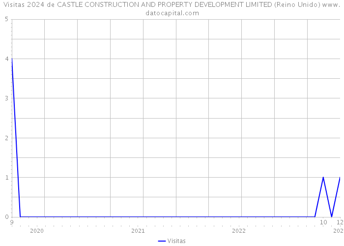 Visitas 2024 de CASTLE CONSTRUCTION AND PROPERTY DEVELOPMENT LIMITED (Reino Unido) 