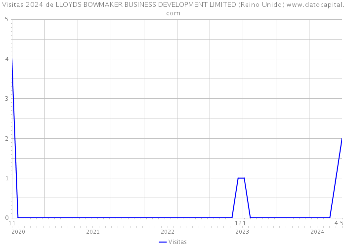 Visitas 2024 de LLOYDS BOWMAKER BUSINESS DEVELOPMENT LIMITED (Reino Unido) 