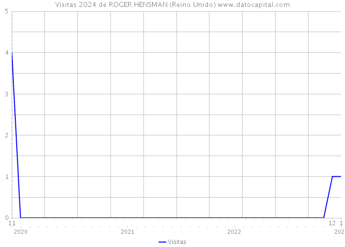 Visitas 2024 de ROGER HENSMAN (Reino Unido) 