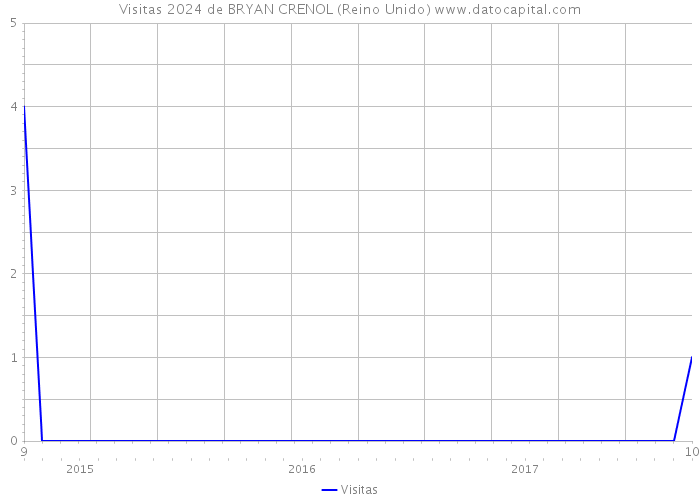 Visitas 2024 de BRYAN CRENOL (Reino Unido) 