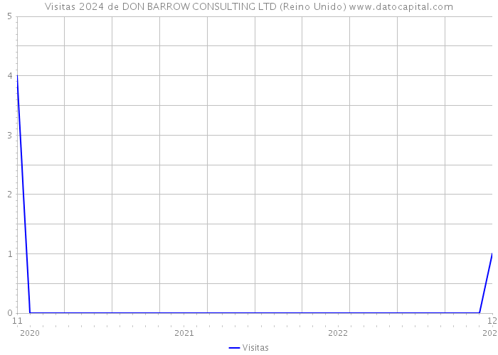 Visitas 2024 de DON BARROW CONSULTING LTD (Reino Unido) 