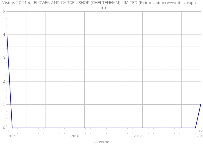 Visitas 2024 de FLOWER AND GARDEN SHOP (CHELTENHAM) LIMITED (Reino Unido) 