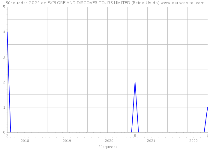 Búsquedas 2024 de EXPLORE AND DISCOVER TOURS LIMITED (Reino Unido) 