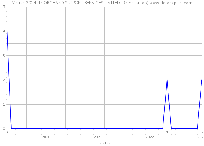 Visitas 2024 de ORCHARD SUPPORT SERVICES LIMITED (Reino Unido) 