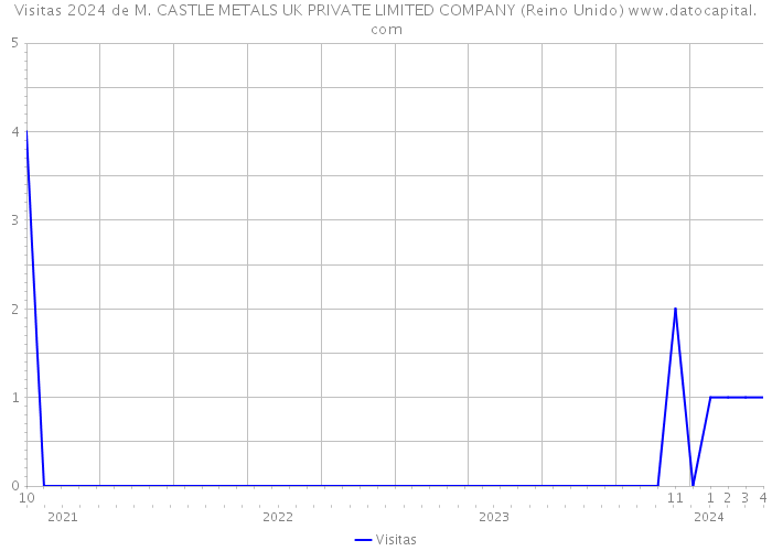 Visitas 2024 de M. CASTLE METALS UK PRIVATE LIMITED COMPANY (Reino Unido) 