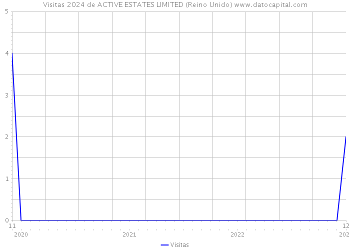 Visitas 2024 de ACTIVE ESTATES LIMITED (Reino Unido) 