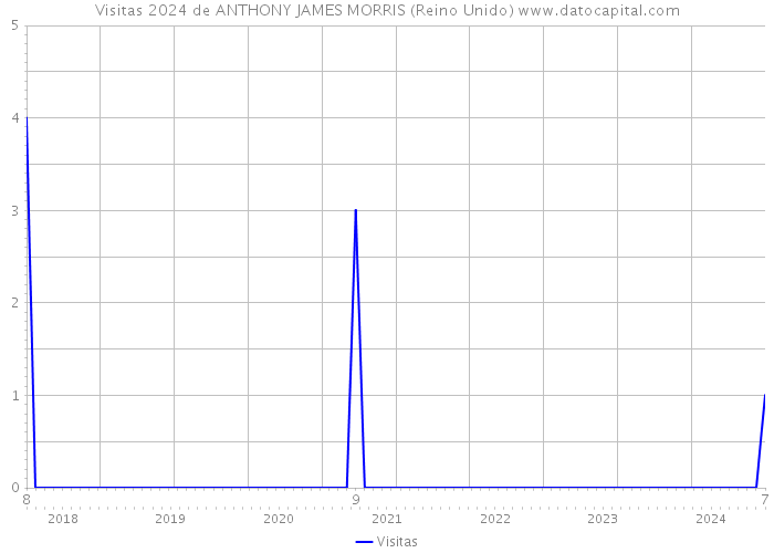 Visitas 2024 de ANTHONY JAMES MORRIS (Reino Unido) 