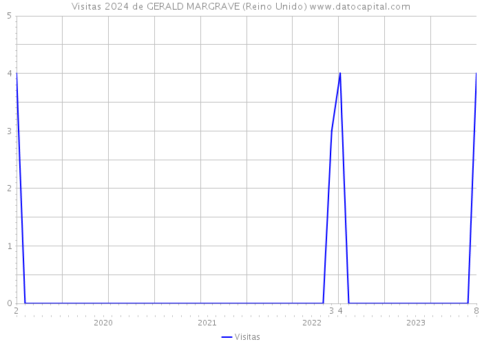 Visitas 2024 de GERALD MARGRAVE (Reino Unido) 