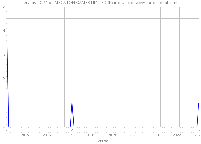 Visitas 2024 de MEGATON GAMES LIMITED (Reino Unido) 