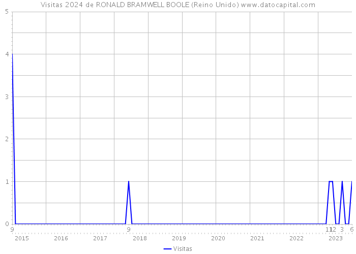 Visitas 2024 de RONALD BRAMWELL BOOLE (Reino Unido) 
