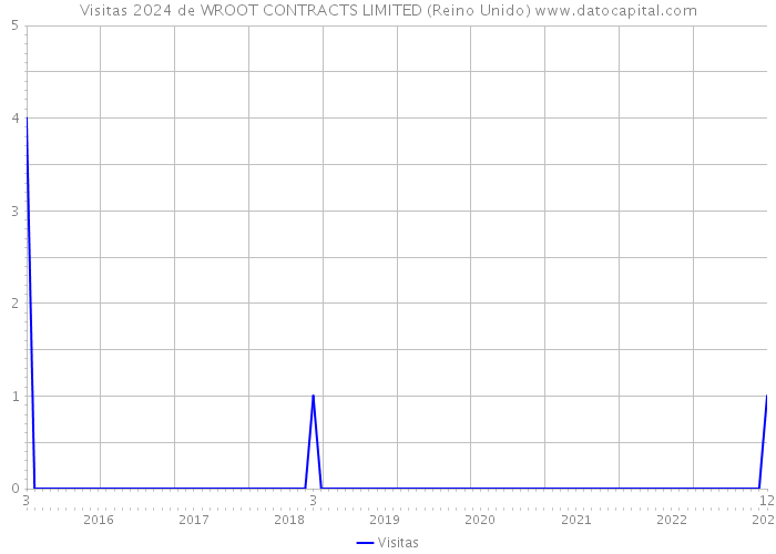 Visitas 2024 de WROOT CONTRACTS LIMITED (Reino Unido) 