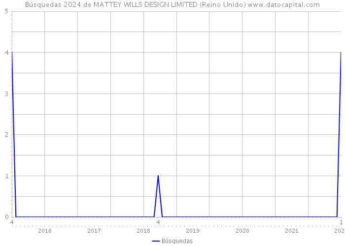 Búsquedas 2024 de MATTEY WILLS DESIGN LIMITED (Reino Unido) 