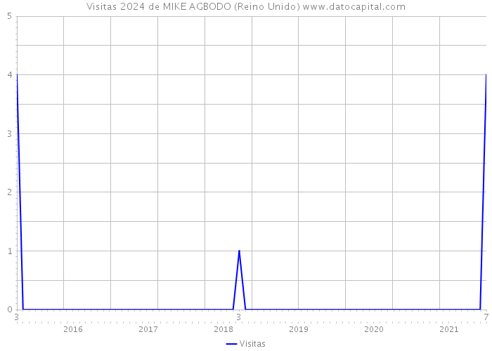 Visitas 2024 de MIKE AGBODO (Reino Unido) 