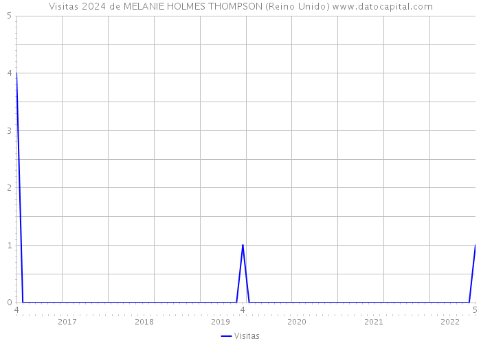 Visitas 2024 de MELANIE HOLMES THOMPSON (Reino Unido) 