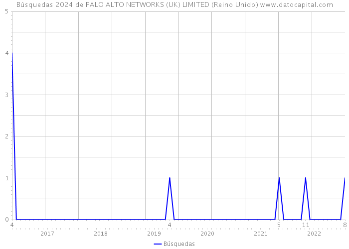 Búsquedas 2024 de PALO ALTO NETWORKS (UK) LIMITED (Reino Unido) 