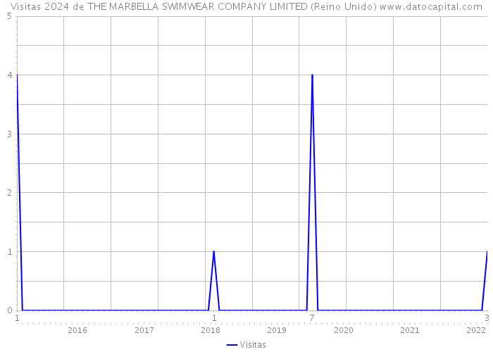 Visitas 2024 de THE MARBELLA SWIMWEAR COMPANY LIMITED (Reino Unido) 