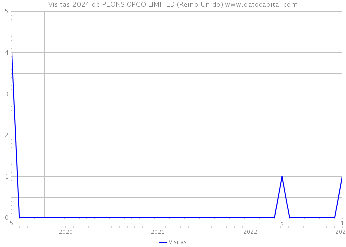 Visitas 2024 de PEONS OPCO LIMITED (Reino Unido) 