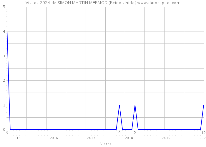 Visitas 2024 de SIMON MARTIN MERMOD (Reino Unido) 