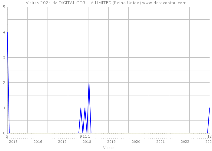 Visitas 2024 de DIGITAL GORILLA LIMITED (Reino Unido) 