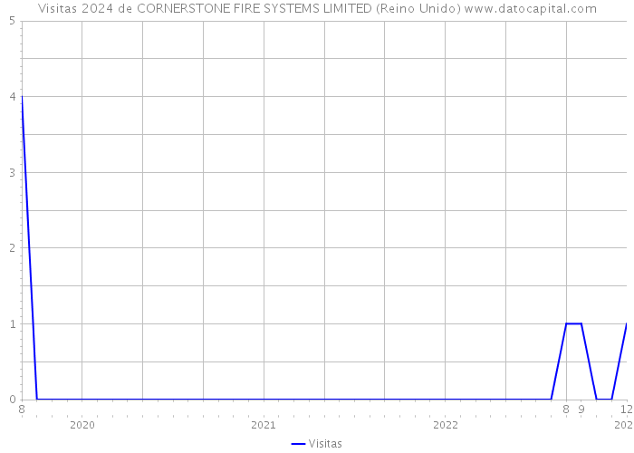Visitas 2024 de CORNERSTONE FIRE SYSTEMS LIMITED (Reino Unido) 