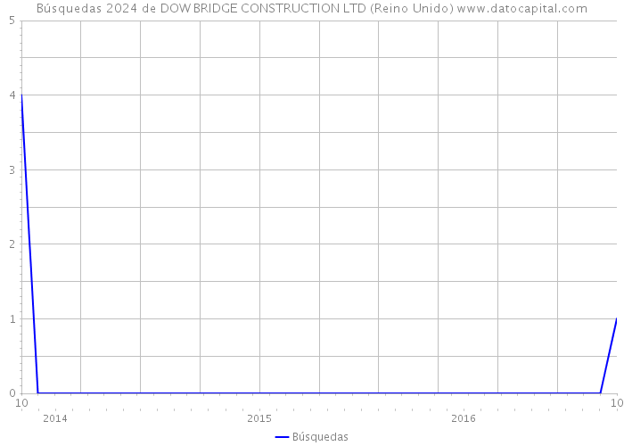 Búsquedas 2024 de DOW BRIDGE CONSTRUCTION LTD (Reino Unido) 