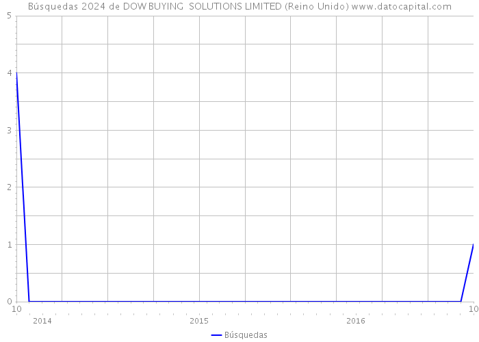 Búsquedas 2024 de DOW BUYING SOLUTIONS LIMITED (Reino Unido) 